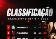 Brasileirão pega fogo: Palmeiras mantém liderança, mas Flamengo encosta na disputa pelo título